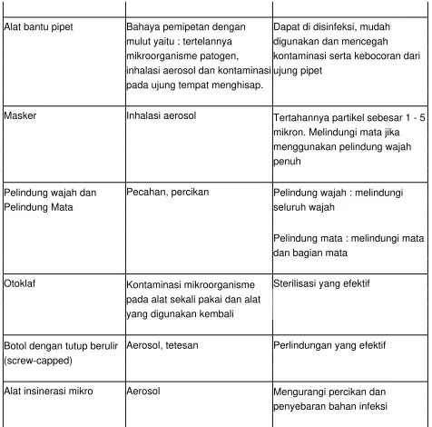 Tabel 2. Peralatan laboratorium, bahaya da