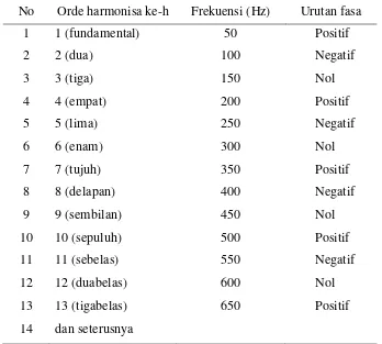 Tabel 2.1 Urutan Fasa Komponen Arus Harmonisa 