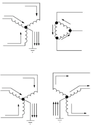 Gambar 2.2 Aliran Arus Harmonisa Ketiga Pada Tranformator Tiga Fasa [3] 