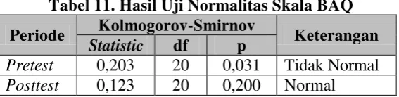 Tabel 11. Hasil Uji Normalitas Skala BAQ 