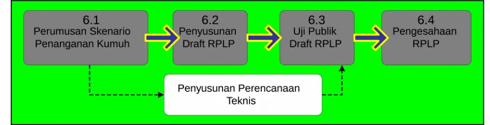 Gambar 1.15. Tahap Pengesahan RPLP