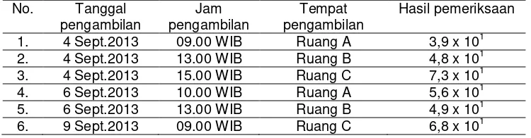 Tabel 1. Hasil Pemeriksaan Jumlah Kuman di Masing-masing Ruang Perpustakaan Di Lingkungan Poltekkes Kemenkes Surabaya September 2013 