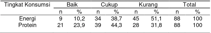 Tabel 2. Distribusi Frekuensi Tingkat Konsumsi Energi dan Protein 