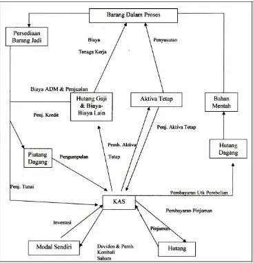 Gambar 1 : Perputaran Aliran Dana 