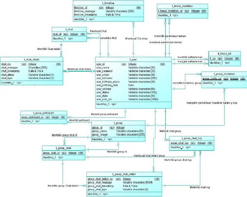 Gambar  2,  merupakan  conceptual  model  diagram  yang  menunjukan  relasi  antar  data  yang  digunakan  didalam  aplikasi  yang telah dibuat