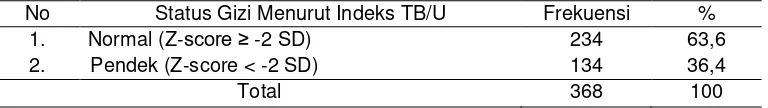 Tabel 6. Distribusi Status Gizi Sampel Menurut Indeks Tinggi Badan Terhadap Umur (TB/U) Pada Anak Balita Di Kecamatan Nusalaut Kabupaten Maluku Tengah  