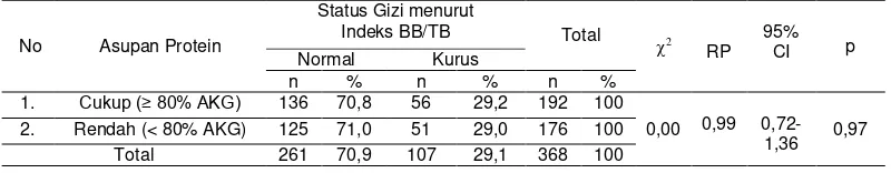Tabel 13. Hubungan Asupan Protein dengan Status Gizi Anak Balita Di Kecamatan  Nusalaut Kabupaten Maluku Tengah menurut Indeks Berat Badan terhadap Tinggi Badan (BB/TB)  