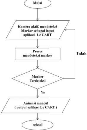 Gambar 1. Diagram alir aplikasi Le Cart IV. I MPLEMENTASI DAN P ENGUJIAN SISTEM 4.1 Implementasi Program