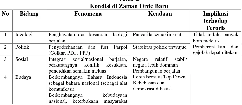 Tabel 2. Kondisi di Zaman Orde Baru 