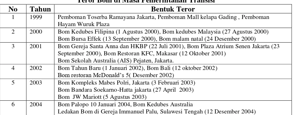 Tabel 4. Teror Bom 2005-2009 