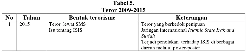 Tabel 5. Teror 2009-2015 