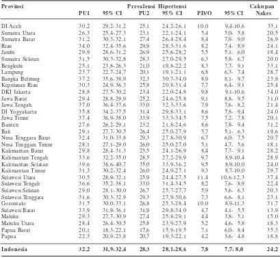 Tabel 1. Prevalensi Hipertensi Menurut  Provinsi di Indonesia, Riskesdas 2007