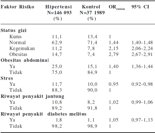 Tabel 4. Risiko Hipertensi Berdasarkan Faktor Fisik dan RiwayatPenyakit