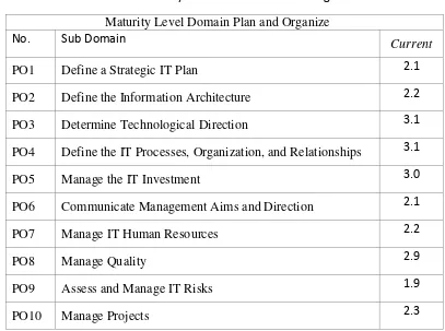 Tabel 2. Maturity Level Domain Plan and Organize 