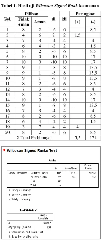 Tabel 1. Hasil uji Wilcoxon Signed Rank keamanan Gel.  Pilihan  di  |di|  Peringkat  Tidak  Aman  Aman  (+)  (-)  1  8  2  -6  6  8,5  2  4  6  2  2  1,5  3  7  3  -4  4  4  4  6  4  -2  2  1,5  5  8  2  -6  6  8,5  6  10  0  -10  10  17  7  10  0  -10  10