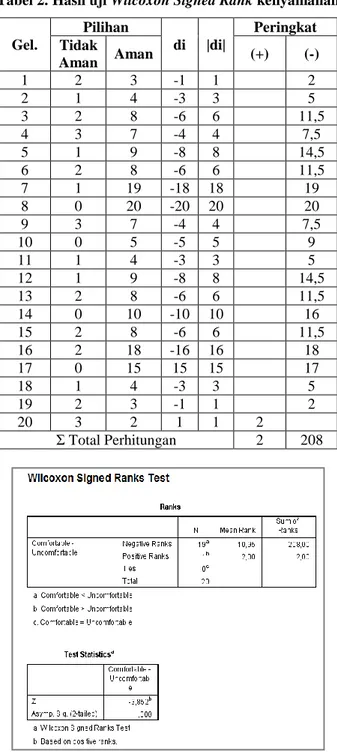 Tabel 2. Hasil uji Wilcoxon Signed Rank kenyamanan Gel.  Pilihan  di  |di|  Peringkat  Tidak  Aman  Aman  (+)  (-)  1  2  3  -1  1  2  2  1  4  -3  3  5  3  2  8  -6  6  11,5  4  3  7  -4  4  7,5  5  1  9  -8  8  14,5  6  2  8  -6  6  11,5  7  1  19  -18  