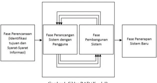 Gambar 1. Siklus RAD (Kendall)  Dalam  proses  riset  dan 