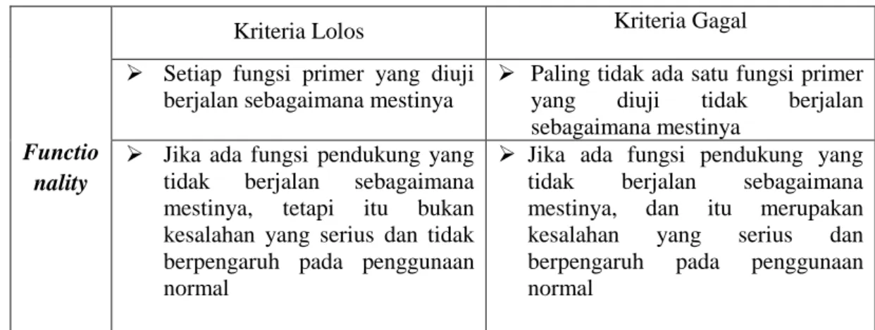 Tabel 1. Indikator Penilaian Fungsionalitas (microsoft windows test plan) 