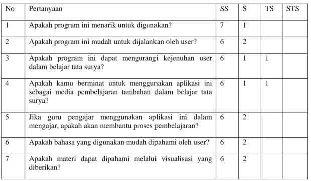 Tabel 1.  Penilaian User Terhadap Aplikasi 