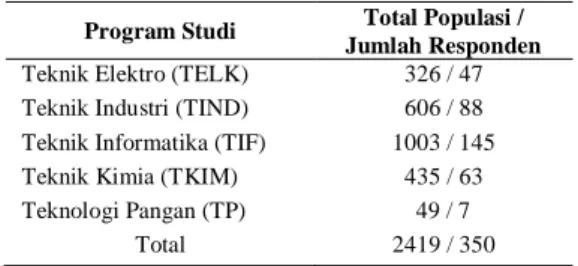 Tabel 3. Sebaran Jumlah Sampel Responden di Setiap Program  Studi di FTI 