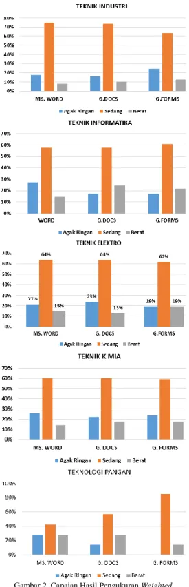 Gambar 2. Capaian Hasil Pengukuran Weighted  Workload (WWL) per Program Studi 