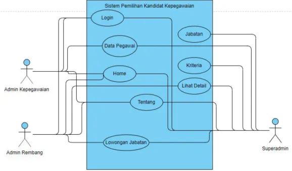 Gambar 2 Use Case Diagram    