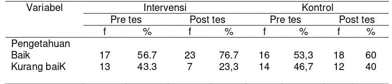 Tabel 2. Distribusi responden menurut pengetahuan, sebelum dan sesudah  intervensi pada kelompok intervensi dan kontrol di RSUD Dr