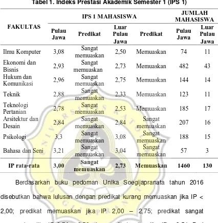 Tabel 1. Indeks Prestasi Akademik Semester 1 (IPS 1) 