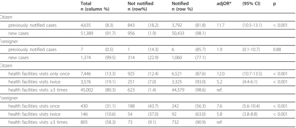 Table 1 Factors associated with failure of notification of tuberculosis in Taiwan, 2005-2007