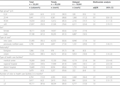 Table 3 Timeliness of notification of tuberculosis in Taiwan, 2005-2007