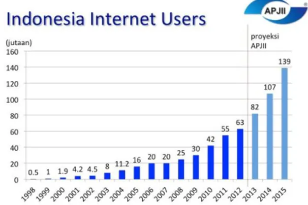 Gambar 1. Grafik Pengguna Internet di  Indonesia 
