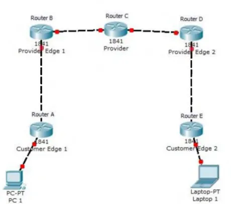 Gambar 1. Gambaran perancangan jaringan MPLS 2.6  Perancangan Jaringan VPN