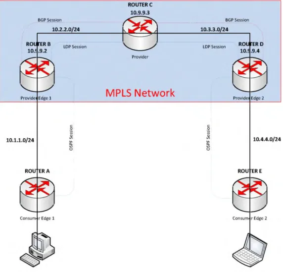 Gambar  3  adalah  perancangan  pengalamatan  IP  pada  tiap-tiap  router  dari jaringan MPLS.Teknologi yang digunakan yaitu: