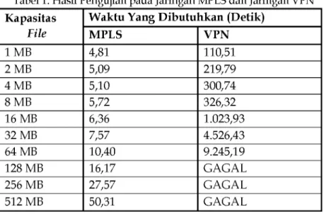 Tabel 1. Hasil Pengujian pada Jaringan MPLS dan Jaringan VPN Kapasitas