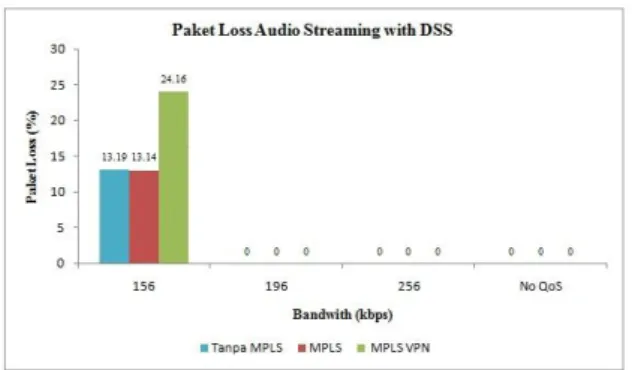 Gambar 4.4 Rata-rata paket loss video streaming 