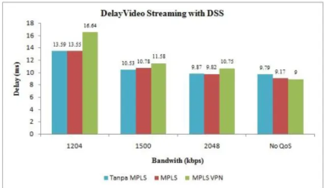 Gambar 4.5 Perbandingan delay audio streaming 