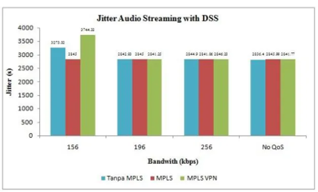 Gambar 4.9 Perbandingan jitter audio streaming 
