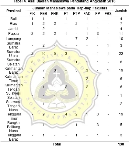 Tabel 4. Asal Daerah Mahasiswa Pendatang Angkatan 2016 
