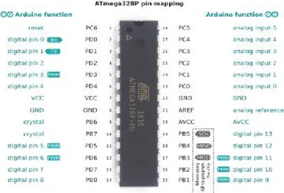 Gambar 2.7.Arduino Uno ATMega 328 Pin Mapping 