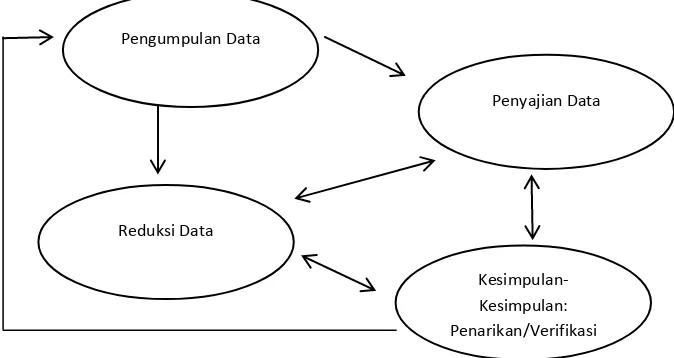 Gambar 3.1 Komponen- Komponen Analisis Data [6]  