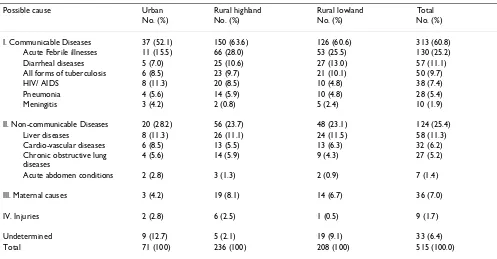 Table 2: Possible verbal autopsy based causes of death by area of residence in Meskan and Mareko district, Ethiopia