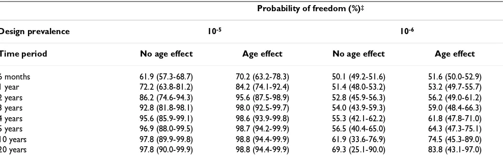 Table 2: Probability of freedom from poliovirus infection in Australia given continuous negative surveillance findings