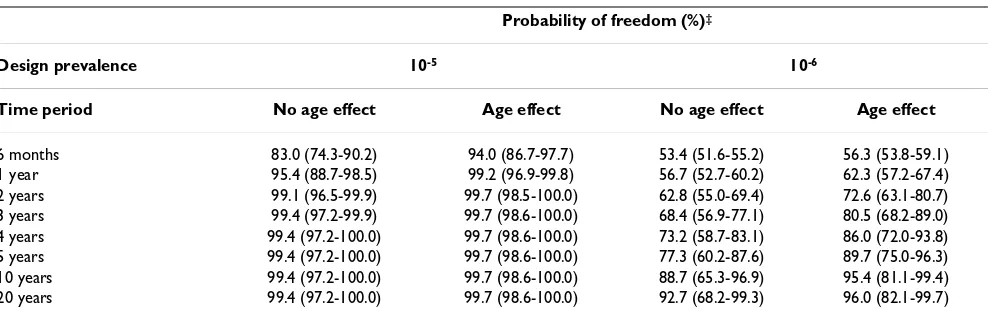 Table 3: State and territory surveillance system sensitivity (2000-2005) at a design prevalence of 10-5