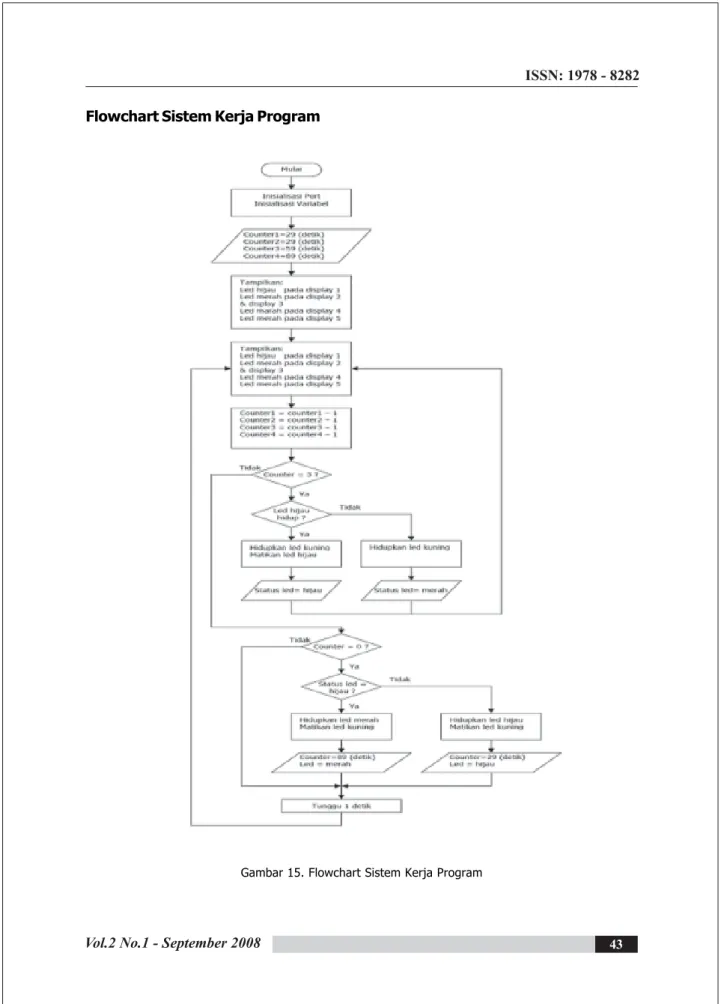Gambar 15. Flowchart Sistem Kerja Program