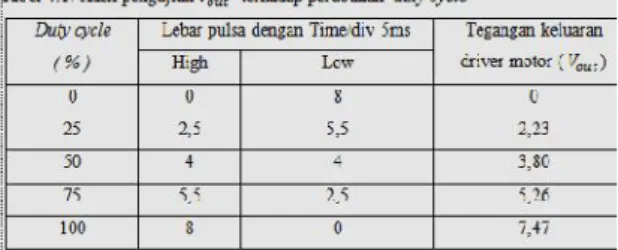 Gambar 4.8. RPM motor dengan PWM duty cycle 50%