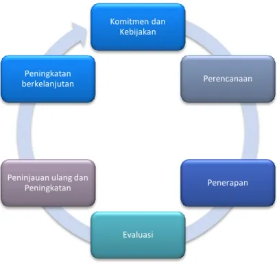 Gambar 1 Siklus system K3 