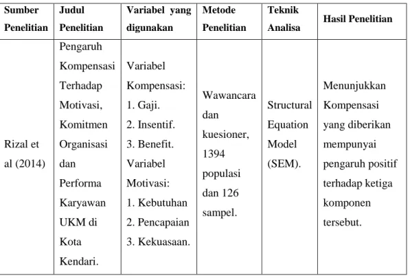 Tabel 2.1 Penelitian – Penelitian Terdahulu  Sumber  Penelitian  Judul  Penelitian  Variabel  yang digunakan  Metode  Penelitian  Teknik 