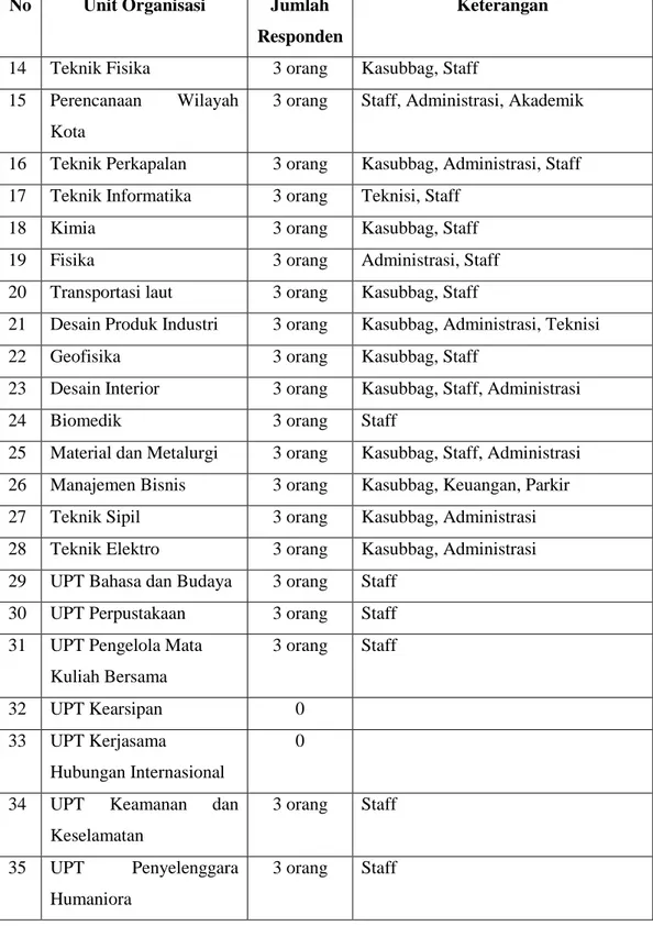 Tabel 4.1 Rangkuman Penelitian  No  Unit Organisasi  Jumlah 