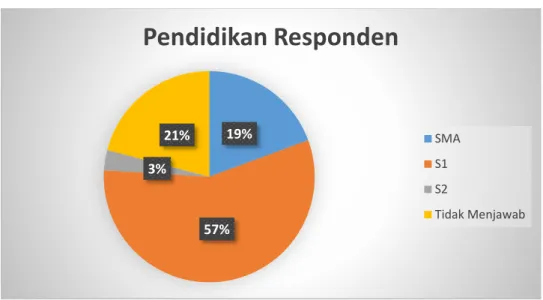 Gambar 4.7 Pie Chart Pendidikan Responden 