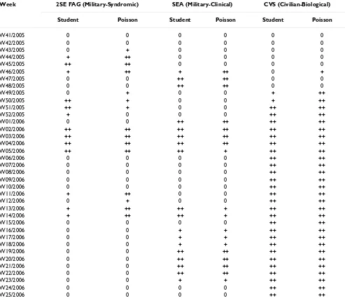 Table 2: Results of CPEG tests realized for 2SE FAG (syndromic surveillance), SEA (clinical surveillance) and CVS (biological surveillance) systems, with Student and Poisson statistical laws, from observed incidences of the week 41 of 2005 to the week 25 of 2006